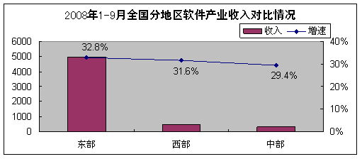 2008年9月軟件業經濟運行情況分析 軟件外包服務穩步增長
