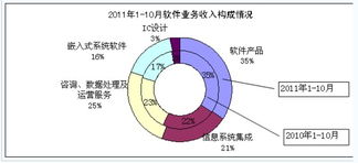10月國(guó)內(nèi)軟件業(yè)務(wù)收入達(dá)1968億元，軟件外包服務(wù)成增長(zhǎng)新引擎