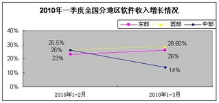 一季度軟件業(yè)發(fā)展穩(wěn)中向好，軟件外包服務(wù)展現(xiàn)強(qiáng)勁活力